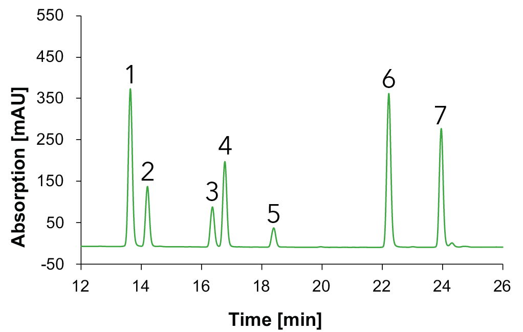 Fig. 14 Chromatograms with standards measured with Eurospher II C18, H2O:MeOH, DAD, 1 ml/min, 1: vanillic acid, 2: syringic acid, 3: p-coumaric acid, 4: ferulic acid, 5: benzoic acid, 6: quercetin, 7: kaempferol; blue: 230 nm, green: 254 nm, gold: 275 nm.