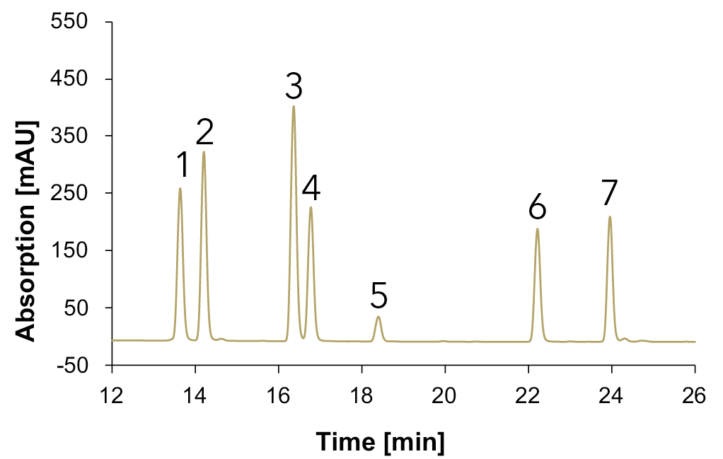 Fig. 14 Chromatograms with standards measured with Eurospher II C18, H2O:MeOH, DAD, 1 ml/min, 1: vanillic acid, 2: syringic acid, 3: p-coumaric acid, 4: ferulic acid, 5: benzoic acid, 6: quercetin, 7: kaempferol; blue: 230 nm, green: 254 nm, gold: 275 nm.