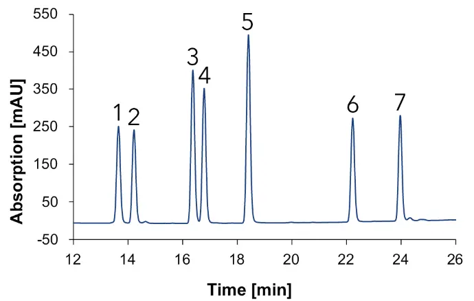 Fig. 14 Chromatograms with standards measured with Eurospher II C18, H2O:MeOH, DAD, 1 ml/min, 1: vanillic acid, 2: syringic acid, 3: p-coumaric acid, 4: ferulic acid, 5: benzoic acid, 6: quercetin, 7: kaempferol; blue: 230 nm, green: 254 nm, gold: 275 nm.