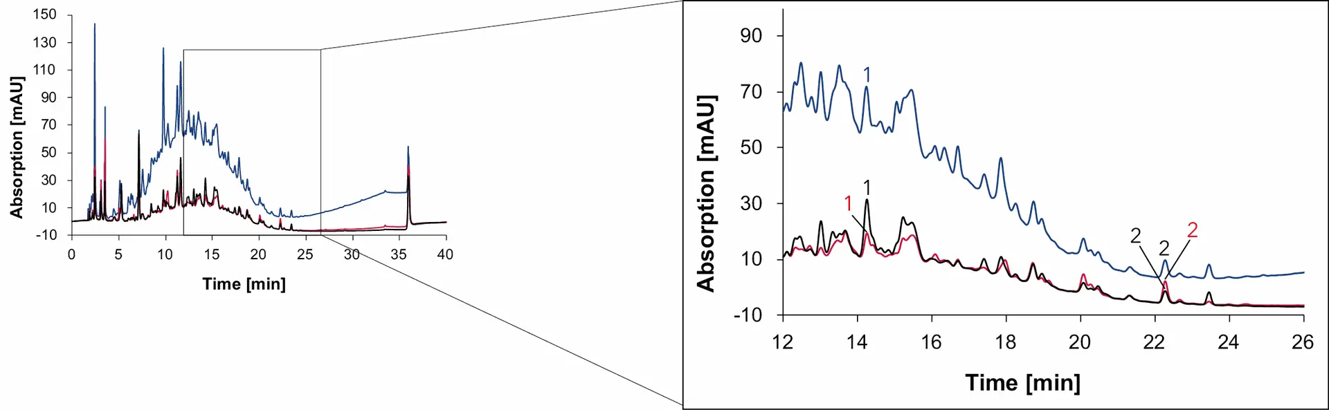 Fig. 15 Chromatogram of natural wine measured with Eurospher II C18, H2O:MeOH, DAD: 230 nm (blue), 254 nm (red) and 275 nm (black), 1 ml/min, 1: syringic acid, 2: quercetin.