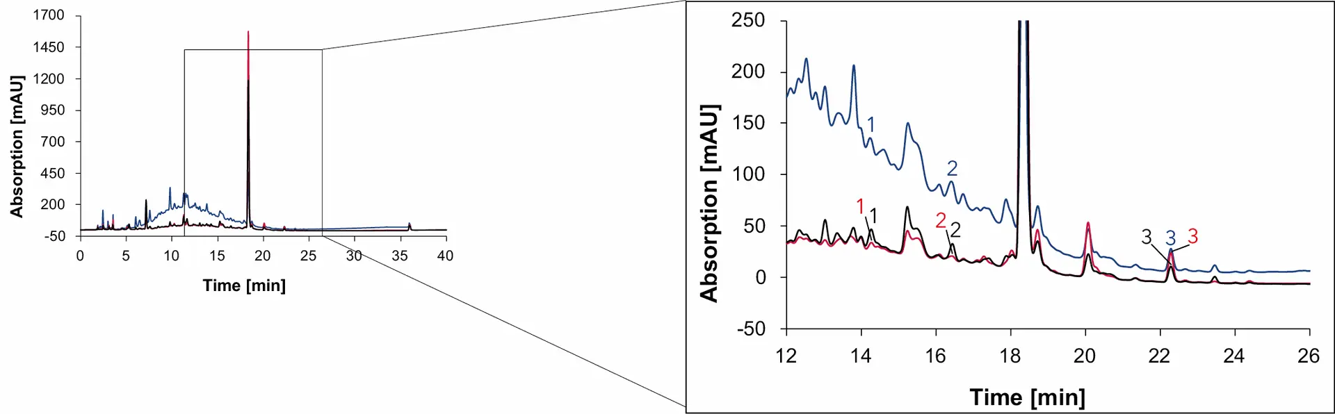 Fig. 17 Chromatogram of wine 2 measured with Eurospher II C18, H2O:MeOH, DAD: 230 nm (blue), 254 nm (red) and 275 nm (black), 1 ml/min, 1: syringic acid, 2: p-coumaric acid, 3: quercetin.