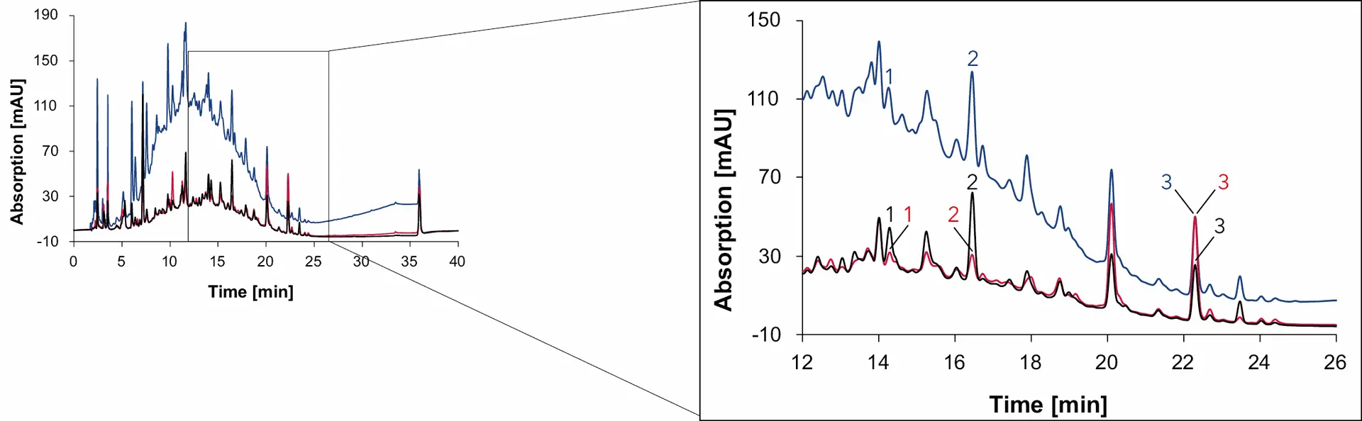 Fig. 16 Chromatogram of wine 1 measured with Eurospher II C18, H2O:MeOH, DAD: 230 nm (blue), 254 nm (red) and 275 nm (black), 1 ml/min, 1: syringic acid, 2: p-coumaric acid, 3: quercetin.