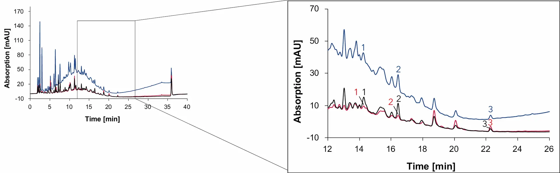 Fig. 18 Chromatogram of grape juice measured with Eurospher II C18, H2O:MeOH, DAD: 230 nm (blue), 254 nm (red) and 275 nm (black), 1 ml/min, 1: syringic acid, 2: p-coumaric acid, 3: quercetin.