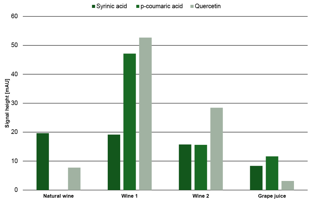 Fig. 19 Signal heights of syringic acid, p-coumaric acid and quercetin in the four different samples.