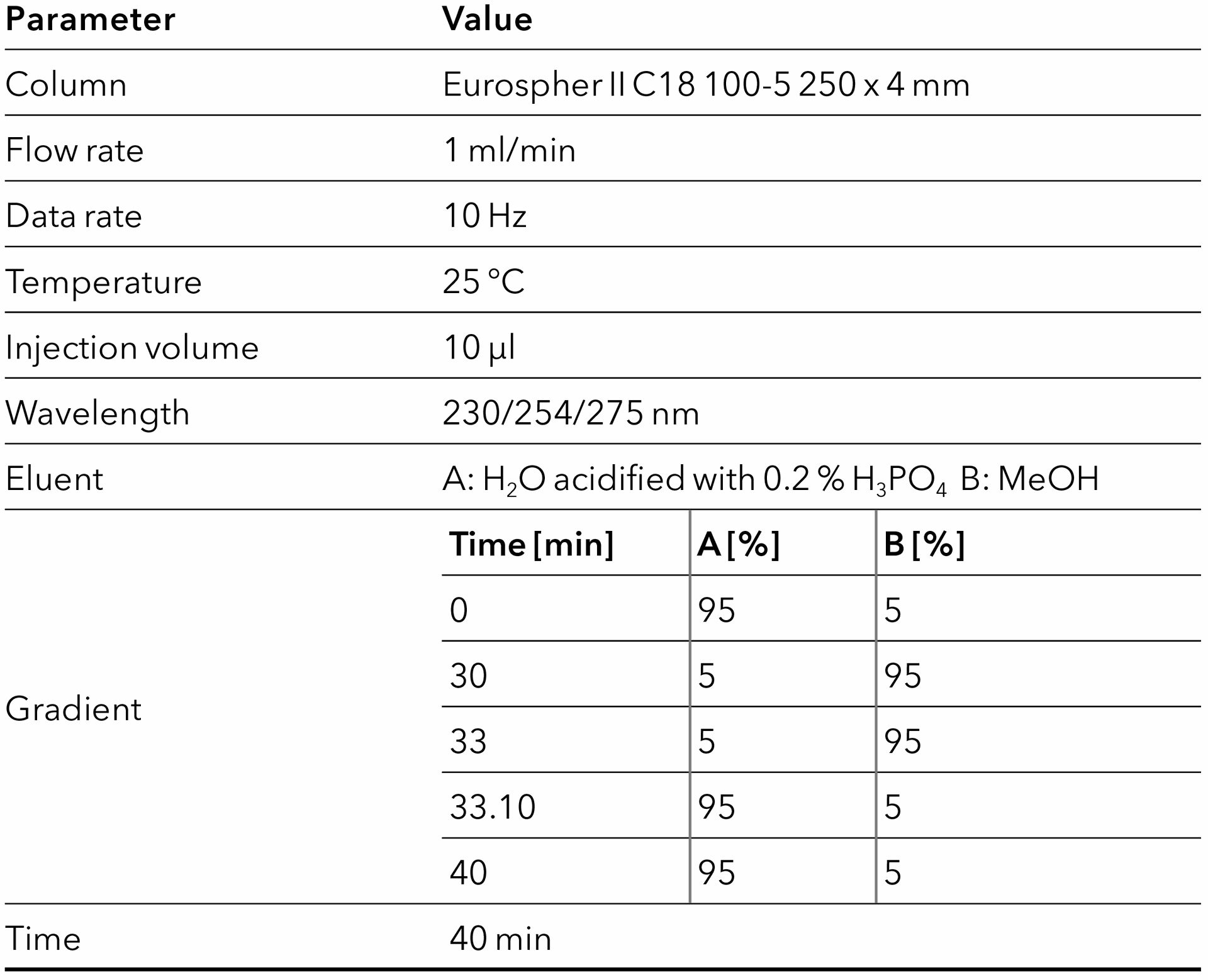 Tab. 4 Method for Eurospher II C18 column.