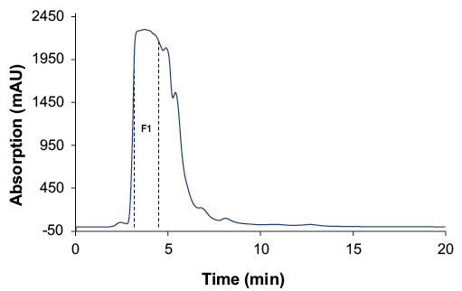 Fig. 1 Preparative fractionation of the cannabinoid peak (F1); wavelenght: 228 nm measured with ES II 100-10 C18 150 x 50 mm; 10 ml, 60 ml/min.