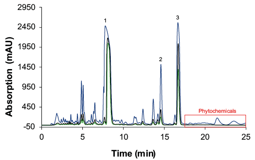 Fig. 2 Overlay chromatograms of the individual cannabis samples. 1: CBD; 2: ∆9-THC; 3: CBC. blue: untreated sample; green: sample after preparative purification; black: sample after evaporation.