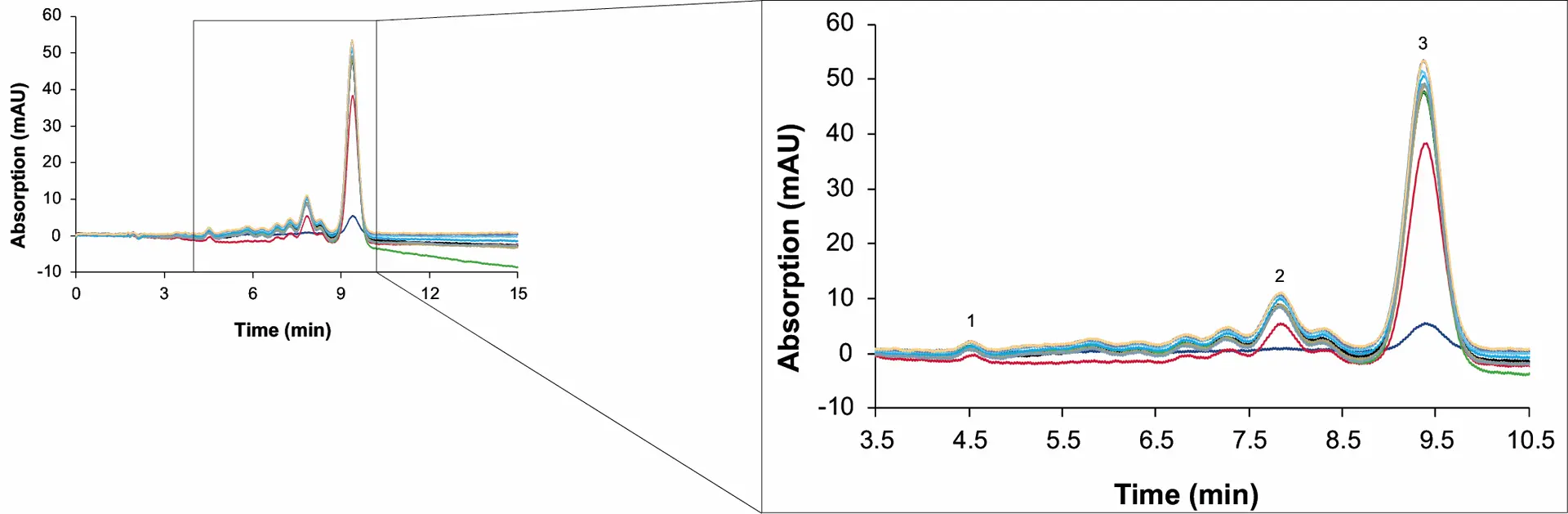 Fig. 7 Chromatograms of the extract samples from the first 23 cycles. 1: CBD, 2: ∆9-THC, 3: CBC. MO1; dark blue: cycle 1; red: cycle 2; black: cycle 3; green: cycle 4; gold: cycle 5; light blue: cycle 6; turquoise: cycle 7; grey: cycle 8 to 21; purple: cycle 22; brown: cycle 23; wavelenght: 228 nm measured with ES II 100-15 C18 250 x 4 mm; 10 µl; 1 ml/min.