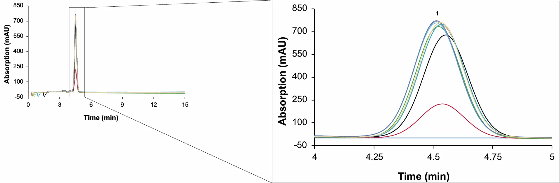 Fig. 6 Chromatograms of the raffinate samples from the first 23 cycles. 1: CBD. MO1; dark blue: cycle 1; red: cycle 2; black: cycle 3; green: cycle 4; gold: cycle 5; light blue: cycle 6; turquoise: cycle 7; grey: cycle 8 to 21; purple: cycle 22; brown: cycle 23; wavelenght: 228 nm measured with ES II 100-15 C18 250 x 4 mm; 10 µl; 1 ml/min.