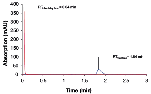 Fig. 4 Chromatograms with the dead time marker uracil (100 µg/mL); wavelength: 228 nm measured with ES II 100-15 C18 250 x 8 mm; 5 µl, 4 ml/min.