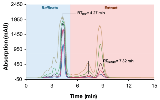 Fig. 3 Overload study in analytical scale. Sample: purified and evaporated CBD-rich cannabis extract; injection volumes blue: 5 µl; red: 10 µl, black: 20 µl; green: 50 µl; yellow: 100 µl; wavelenght: 228 nm measured with ES II 100-15 C18 250 x 8 mm; 4 ml/min.