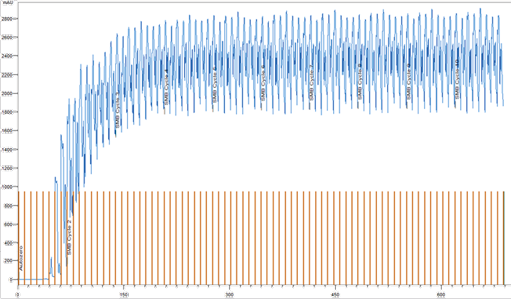 Fig. 8 UV signal at the raffinate output over cycles 1 to 10. MO2.