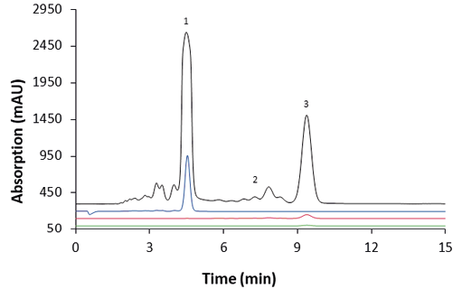 Fig. 10 Chromatograms of the three outlets for cycle 23 and the sample. 1: CBD, 2: ∆9-THC, 3: CBC. MO1; black: sample; blue: raffinate; red: extract; green: waste; wavelenght: 228 nm measured with ES II 100-15 C18 250 x 4 mm; 10 µl; 1 ml/min.