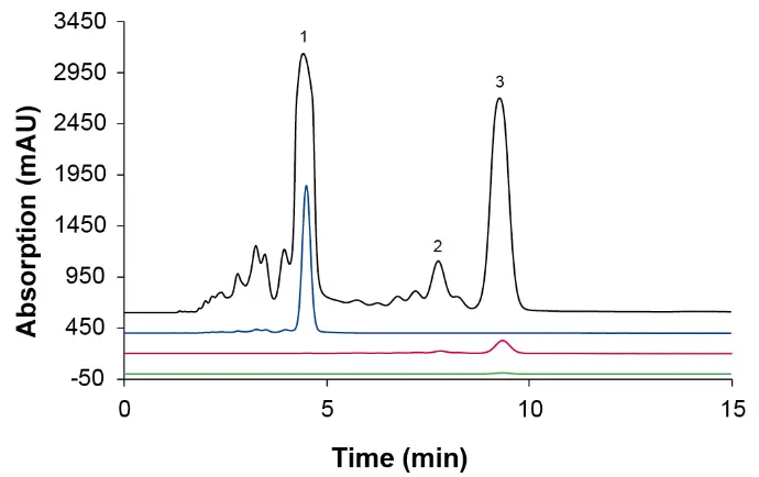 Fig. 11 Chromatograms of the three outlets for cycle 15 and the higher concentrated sample. 1: CBC, 2: ∆9-THC, 3: CBC. MO2; black: sample; blue: raffinate; red: extract; green: waste; wavelenght: 228 nm measured with ES II 100-15 C18 250 x 4 mm; 10 µl; 1 ml/min.