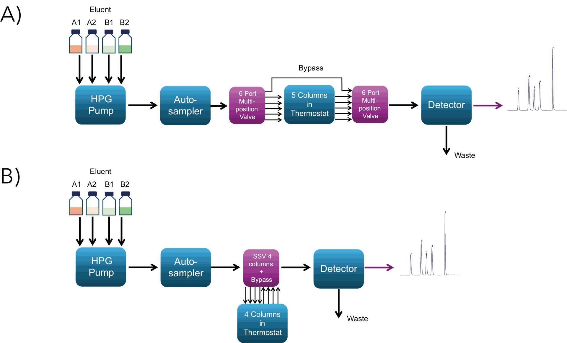 Fig. 1  Scheme system components for column selection. A) classic set-up with two 6 port multiposition valves B) optimized set-up with high pressure column selection valve