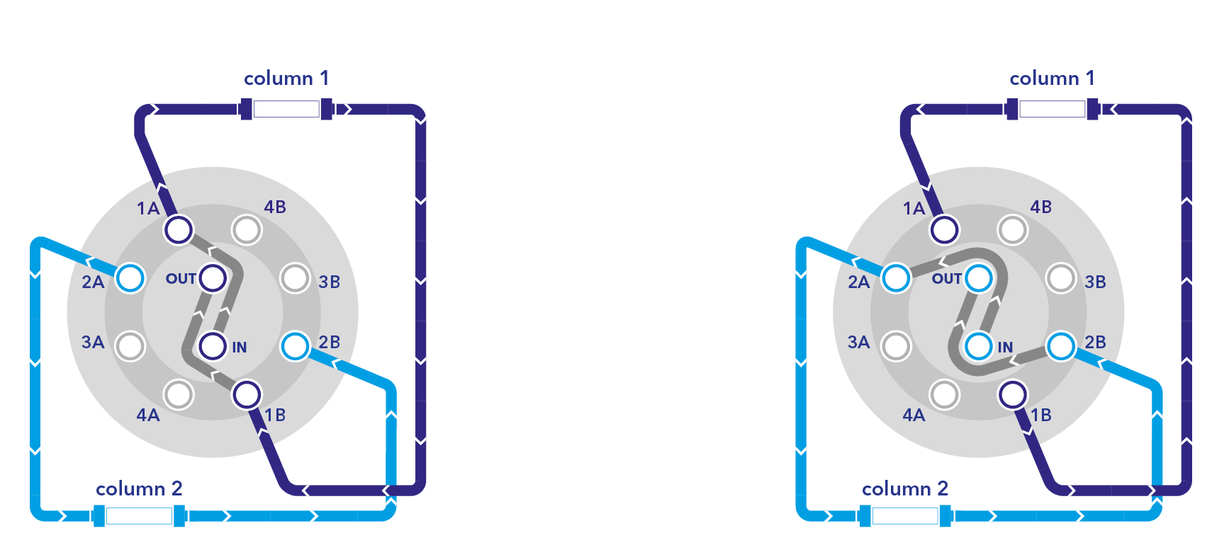 Fig. 3 Connection ports of KNAUER column selection valve; 1) flow passes through column 1; 2) flow passes through column 2