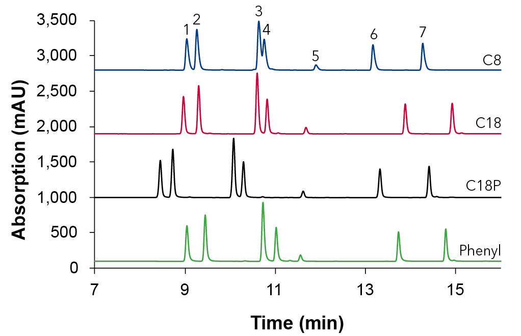 Fig. 4 Overlay chromatograms with water/methanol; 1) vanillic acid, 2) syringic acid, 3) p-coumaric acid, 4) ferulic acid, 5) benzoic acid, 6) quercetin, 7) kaempferol; 4 µl injection, 0.6 ml/min, 25°C