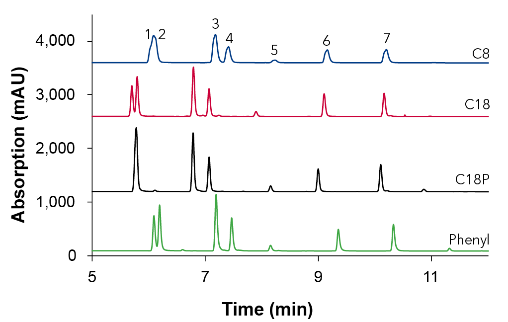 Fig. 5 Overlay chromatograms with water/acetonitrile; 1) vanillic acid, 2) syringic acid, 3) p-coumaric acid, 4) ferulic acid, 5) benzoic acid, 6) quercetin, 7) kaempferol; 4 µl injection, 0.6 ml/min, 25°C