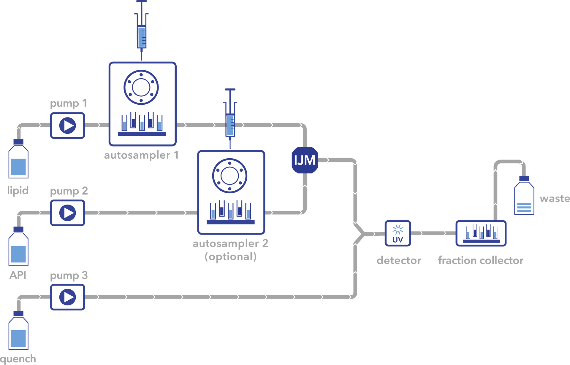 Flowscheme KNAUER IJM System