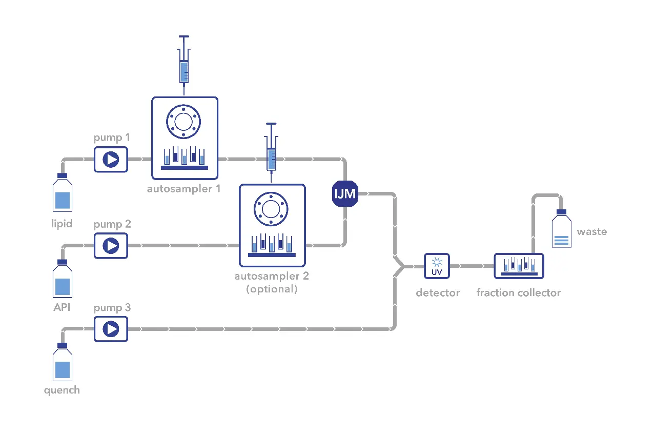 Flowscheme KNAUER NanoScaler Pro