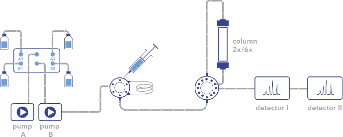 Flowscheme (U)HPLC System